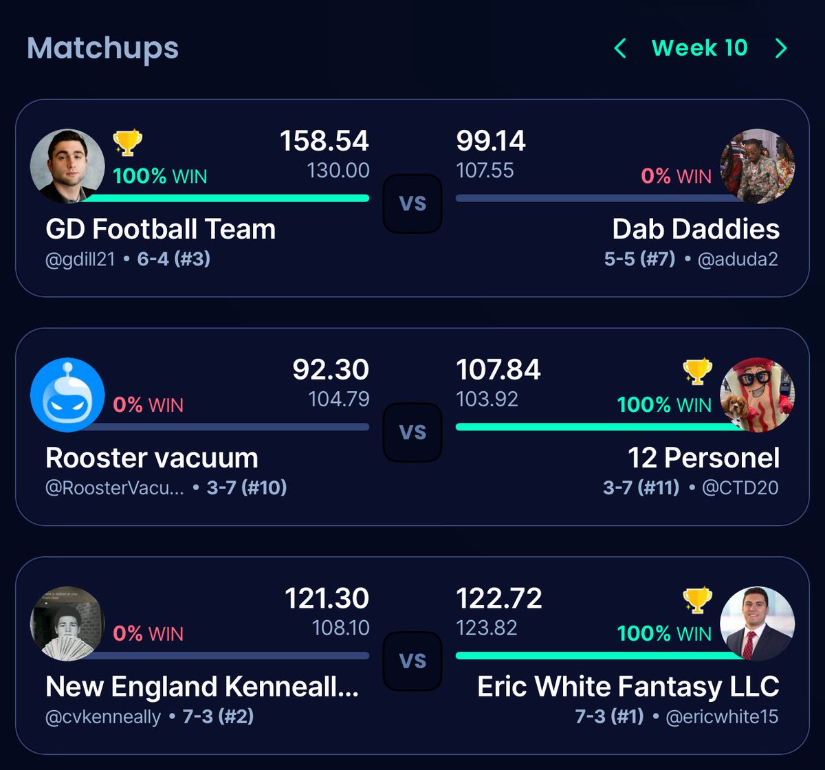 OneUnitFFL's tweet photo. Week 10 Results 

#OUFFL https://t.co/NytsbezShN