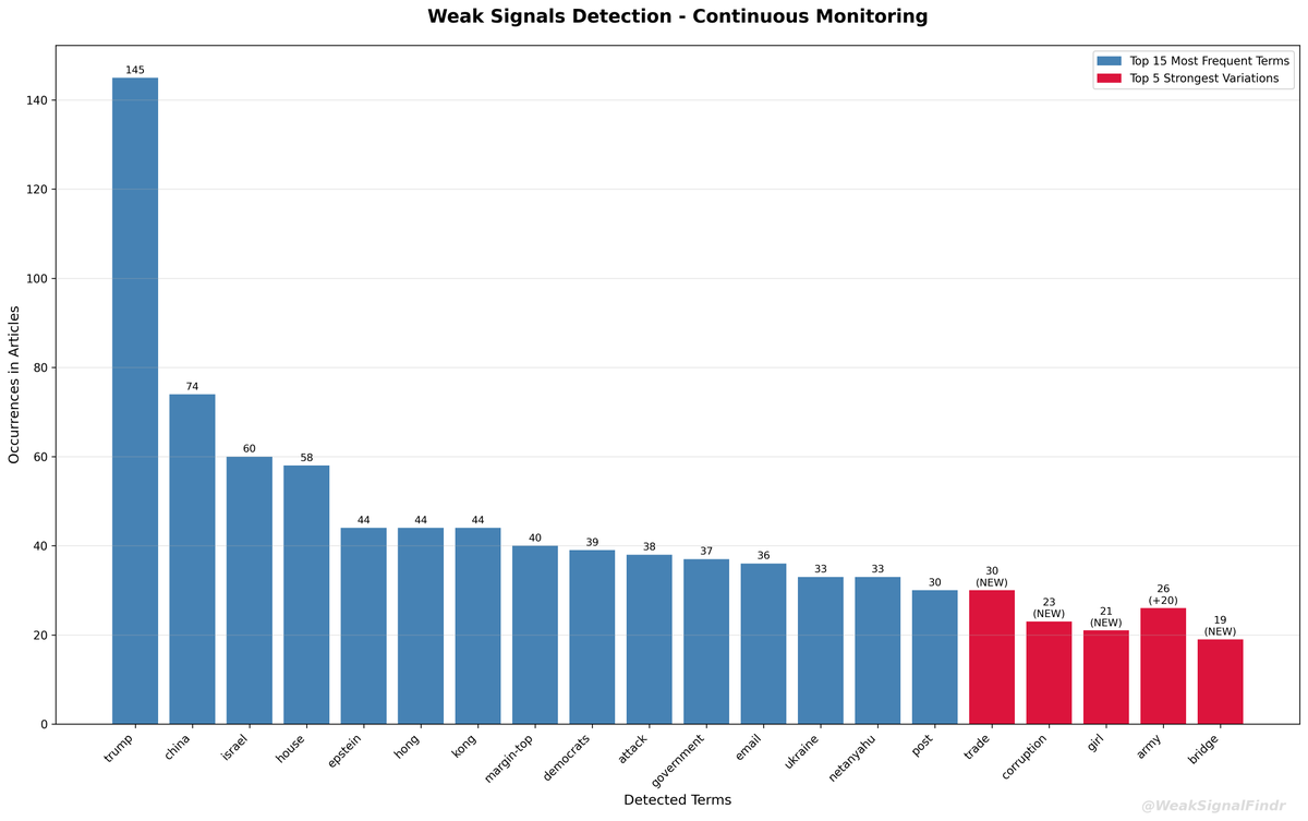 WeakSignalFindr's tweet image. 🔍 WeakSignalFinder Analysis
📊 422 articles (12h)

🔵 Top words:
1. trump (145)
2. china (74)
3. israel (60)
4. house (58)
5. epstein (44)

🔴 Rising:
1. epstein (NEW)
2. netanyahu (NEW)
3. house (+31)

#WeakSignals #OSINT #Analysis