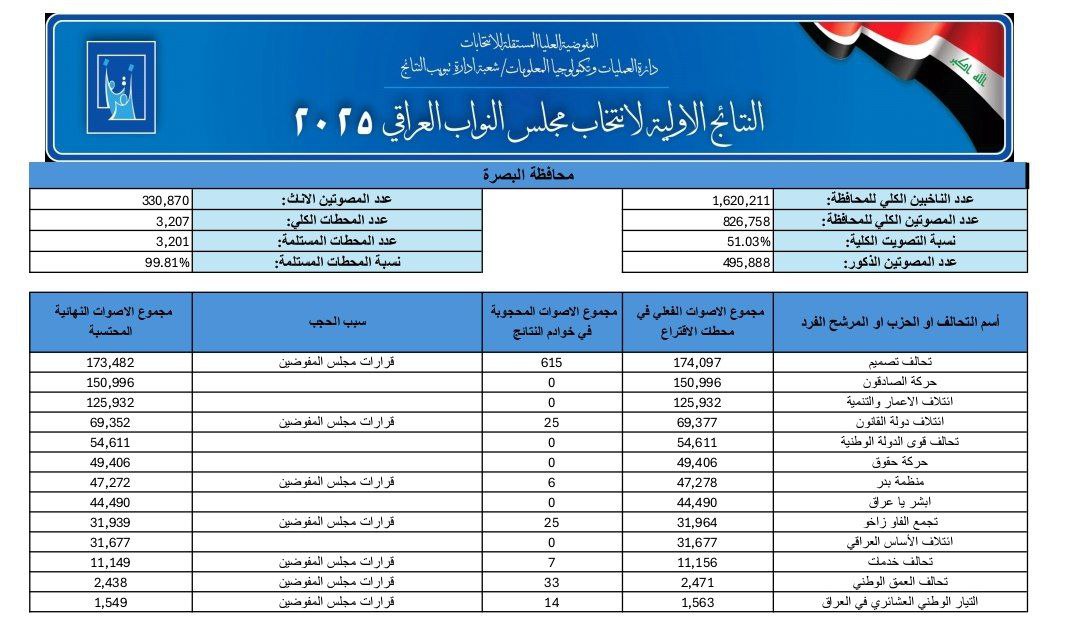النتائج الأولية للانتخابات النيابية في البصرة