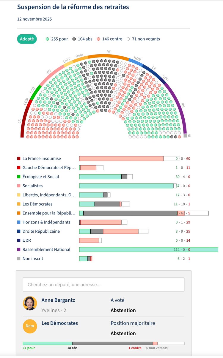 PascalThevenot's tweet image. Le @MoDem crie à l’inconscience des députés creusant le déficit mais quand il s’agit d’avoir le courage de s’opposer à l’irresponsabilité de @EmmanuelMacron il n’y a plus personne. La majorité des modems a voté Pour et la députée modem des #Yvelines @AnneBergantz s’est abstenue!!