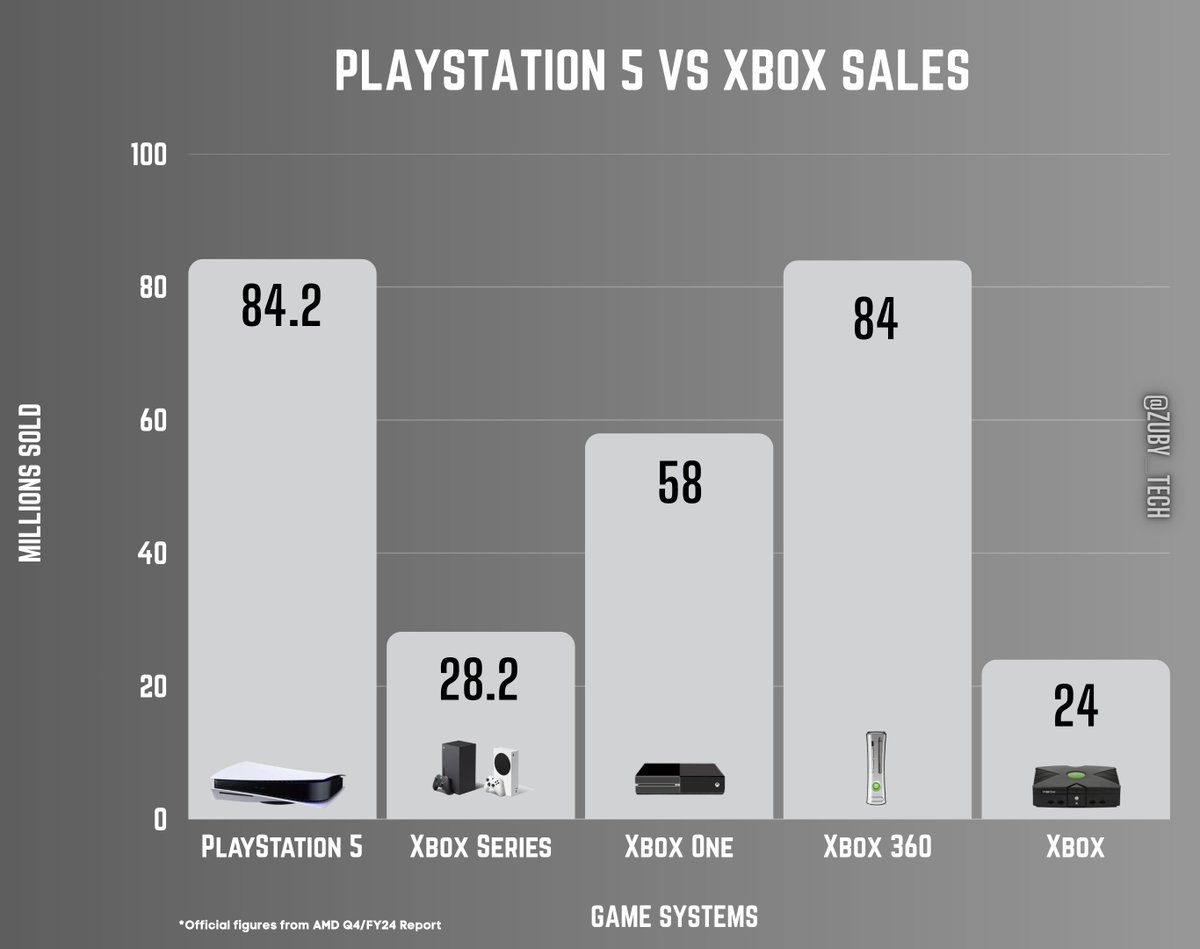 PlayStation 5 Has Now Outsold Every Xbox System:

#PlayStation5 #PS5 #Xbox