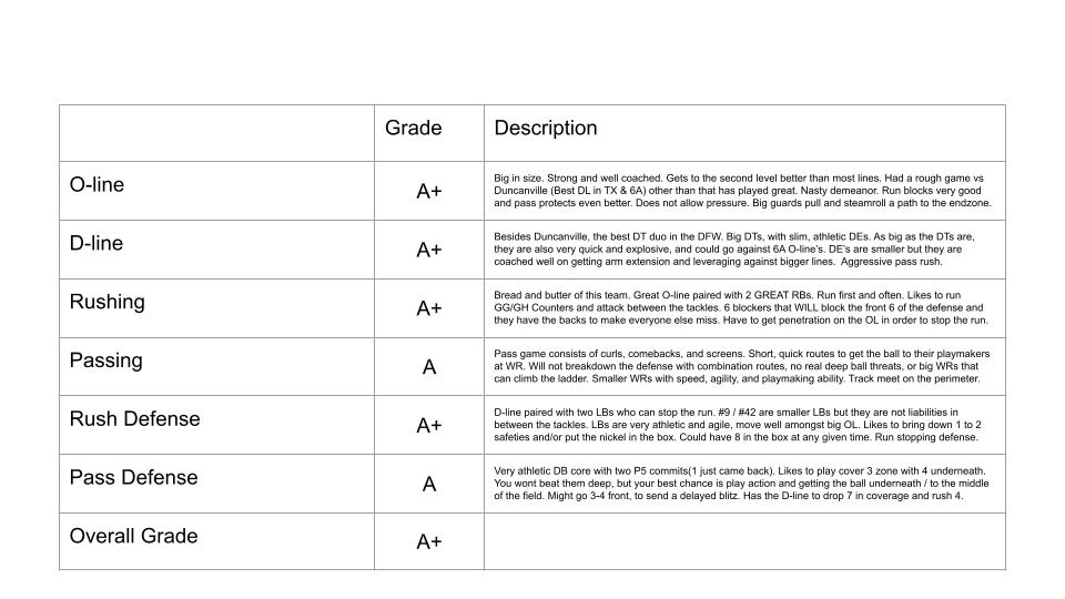 Representing District 5 5A-2 is the District Champs, South Oak Cliff <a href="/SOCGoldenBearFB/">SOC Football</a>