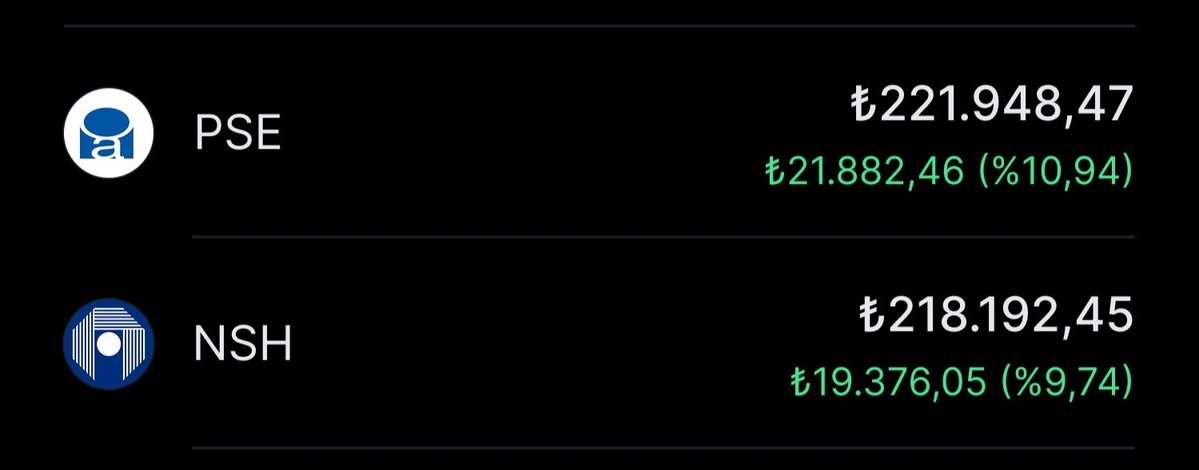 yatirimtemettu's tweet image. Boşta duran 400 bin TL nakitimi yaklaşık 3 ay önce, yarısını para piyasası fonunda, diğer yarısını arbitraj fonunda değerlendirmiştim.

Nurol Portföy’ün #NSH fonu, para piyasası fonuna kıyasla daha iyi performans gösterdi.

#PSE’de %17,5 stopaj olduğu için net getiri 18.053 TL’de…
