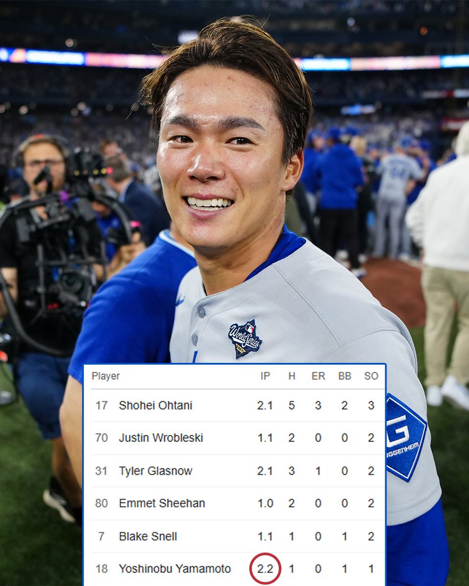 MLBNetwork's tweet image. Yoshinobu Yamamoto really got more outs than any other Dodger pitcher in Game 7 after throwing 96 pitches the day before 😲