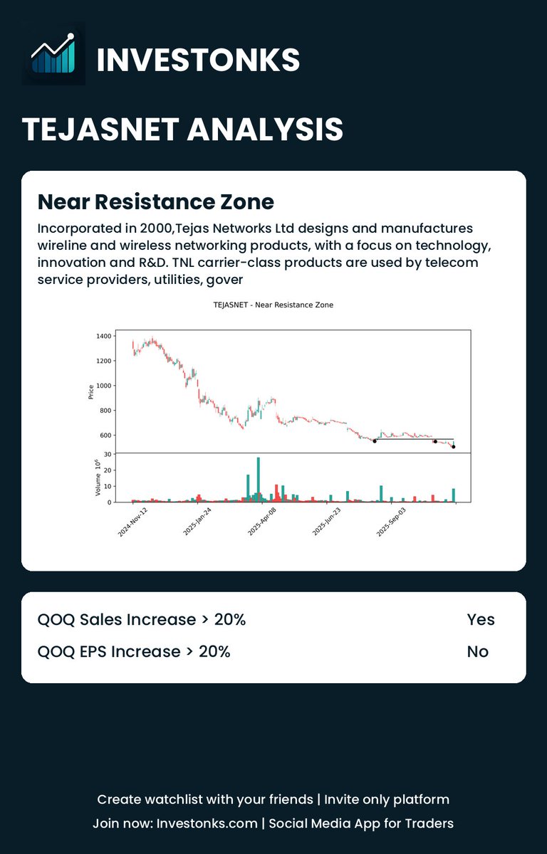 Investonks_app's tweet image. #TEJASNET - Near Resistance Zone 

#breakoutstocks #stockstobuy #nifty50 #stocksinfocus #stockmarketindia #investonks