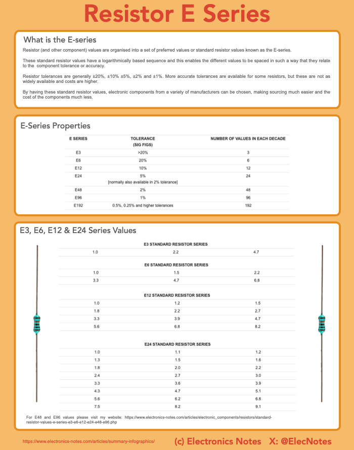 ElecNotes's tweet image. Resistor Standard E-Series Values Infographic

Why do we always see the same resistor values over and again - it&apos;s because they have been standardised and the same values are used in each decade.

The values are in what is known as the E-series which is used for resistors as well…