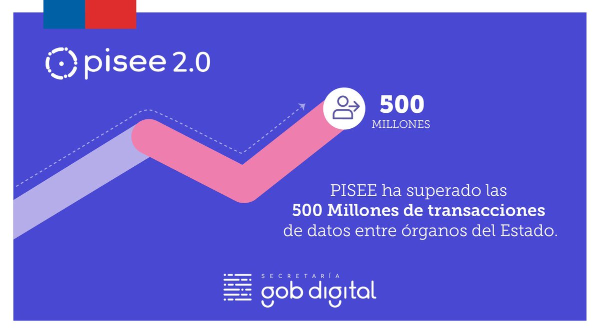 ¡Más de 500 millones de transacciones en interoperabilidad! 🚀🇨🇱

La Plataforma de Interoperabilidad del Estado (PISEE) superó los 500 millones de transacciones en 2025, triplicando las cifra de su inicio en 2019.

Te invitamos a ser parte de PISEE portal.pisee.cl