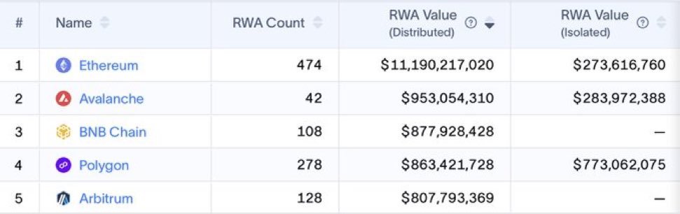 BREAKING: #Avalanche RWA value has surged past $950M, overtaking $BNB and $MATIC. 

Now ranking #2 behind Ethereum ($ETH) in real-world asset value 📈