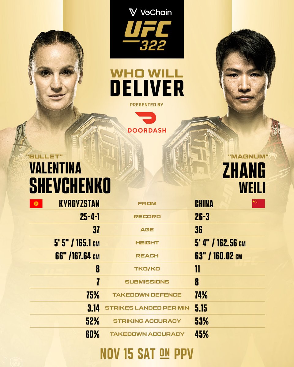 Can't leave your couch for these two fights! 👀

🏆 Jack Della Maddalena vs <a href="/MAKHACHEVMMA/">Makhachev Islam</a> 
🏆 <a href="/BulletValentina/">Valentina Shevchenko</a> vs Zhang Weili

[ B2YB: <a href="/DoorDash/">DoorDash</a> | #VeChain #UFC322 ]