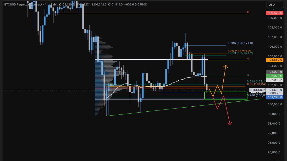 VolCanTrades's tweet photo. $BTC needs to hold this box  this is the last area where I’d look for a higher low 

If it loses this box, then a sweep of the lows is back on the table. https://t.co/GrfFBAuUoa
