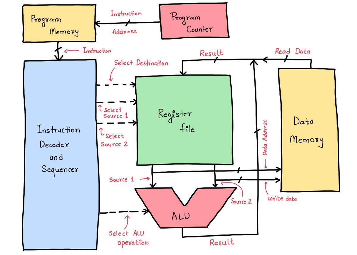 This is the mental model I follow when reasoning about the CPU.

Learn more here: pyjamabrah.com/library/