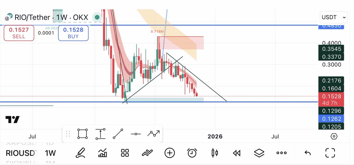 Start DCA and don’t wait for green candles 

Buying $RIO In that zone