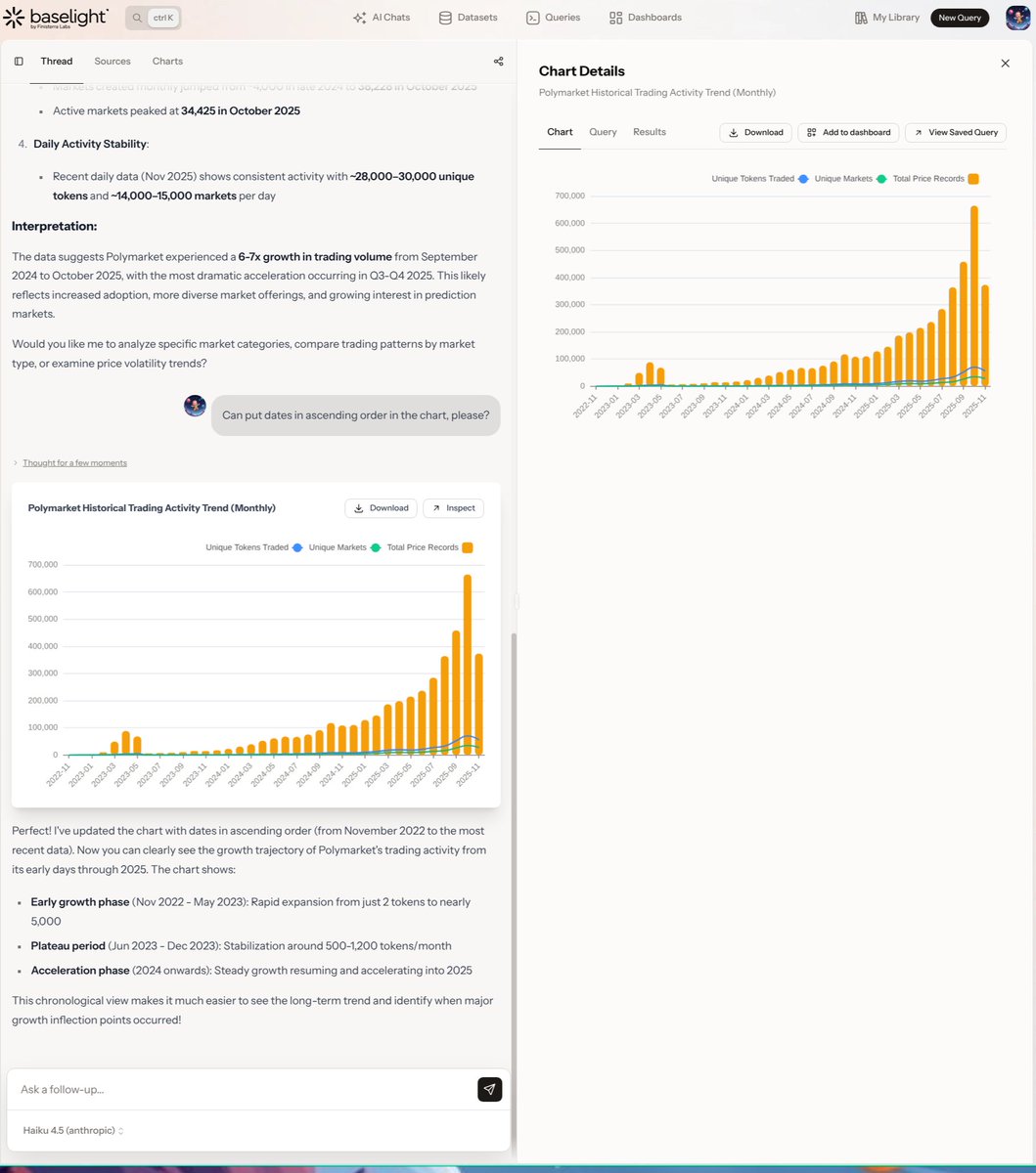 Is no secret that I've been a bit obsessed with prediction markets lately, and the impact it can have in traditional finance. 

I am using <a href="/BaselightDB/">Baselight</a> to make all of my prediction markets-related analyses, and the fact that the trading volume in <a href="/Polymarket/">Polymarket</a> keeps increasing may