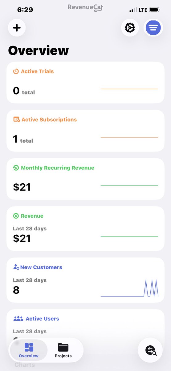 prosper_code's tweet image. Just days after lunch we’ve got our first sub @Olumideking_ 🚀💰

Glory to our God🙌