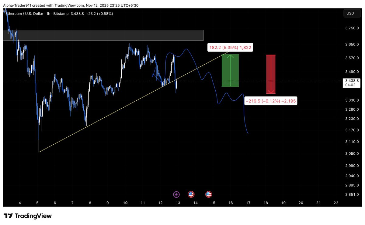 CryptoMaven911's tweet photo. Yesterday I shared the trade for $ETH in @WealthGroup #Chartideas 

Check out the below images upm5% then down 6% an absolute banger 

@eliz883 @robw00ds @CryptoGodJohn @Tareeq_23 @TraderMouse95 https://t.co/p2mAsCYqNZ