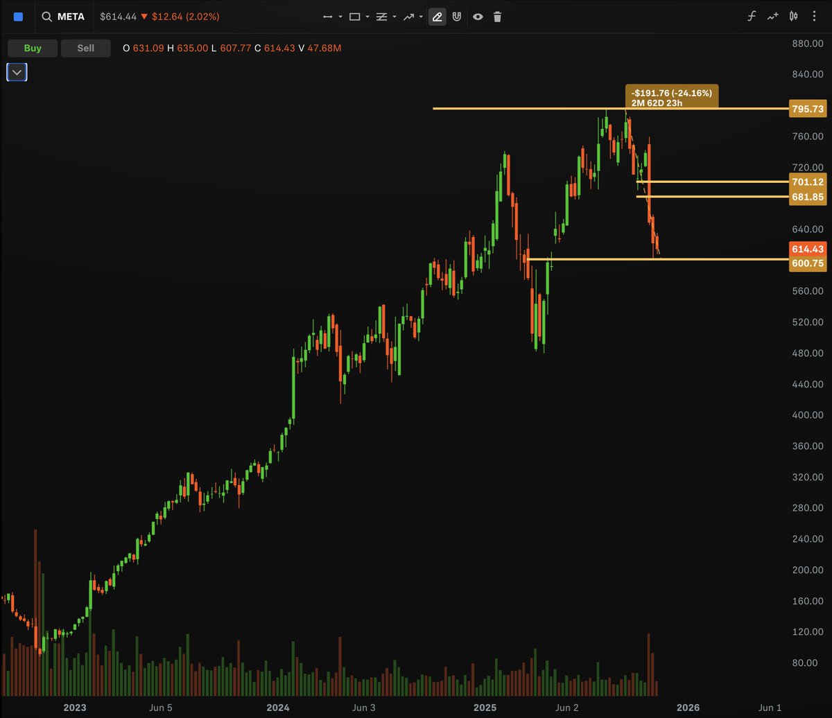 $META Down -25% in the last few weeks. Tagging the Fib demand level @ 600-605 area. MIGHT have a chance to go lower to 580-590 but I'm in here. I believe we can see 680-700 in the next 3 months.