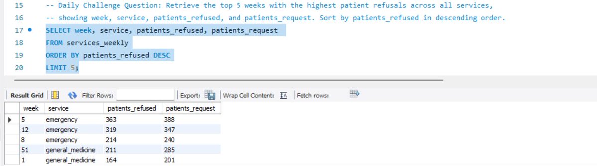 UtekarSaiprasad's tweet image. Day 3/21 ✅ — #21DaysOfSQLChallenge
By @IndianDataClub | Sponsored by @DPDzero
Topic: ORDER BY — Sorting Data

Daily Challenge Day Three Solution

#SQLWithIDC #DataAnalytics #21DaysOfSQL