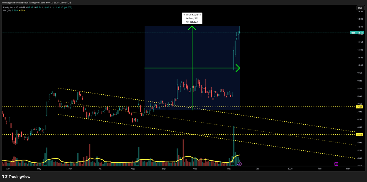 EntropiQs's tweet photo. #FSLY +76% in 3 months https://t.co/NTcdwPneaU