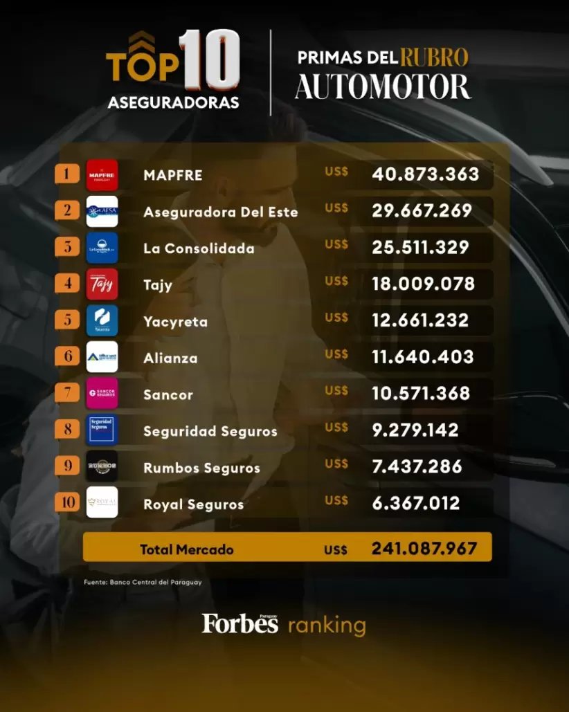 🚗 TOP 5 Aseguradoras – Primas del Rubro Automotor (en millones de US$)

1️⃣ Mapfre – US$ 41 M
2️⃣ Aseguradora del Este – US$ 30 M
3️⃣ La Consolidada – US$ 26 M
4️⃣ Tajy – US$ 18 M
5️⃣ Yacyretá – US$ 13 M
