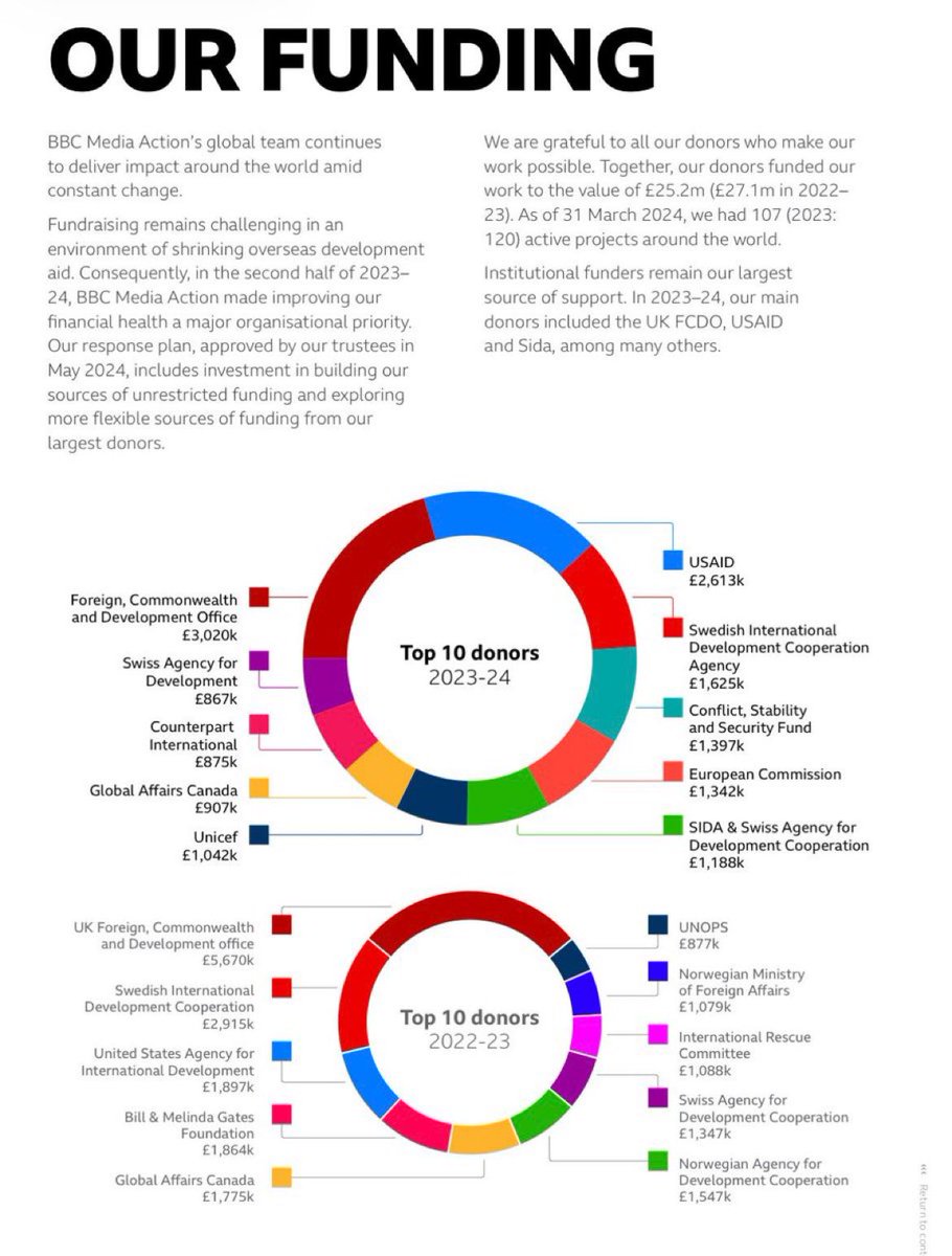 President Trump is suing the BBC for deceptive editing and lying. Bill Gates is a ‘Top 10 donor’ that helps fund the BBC.