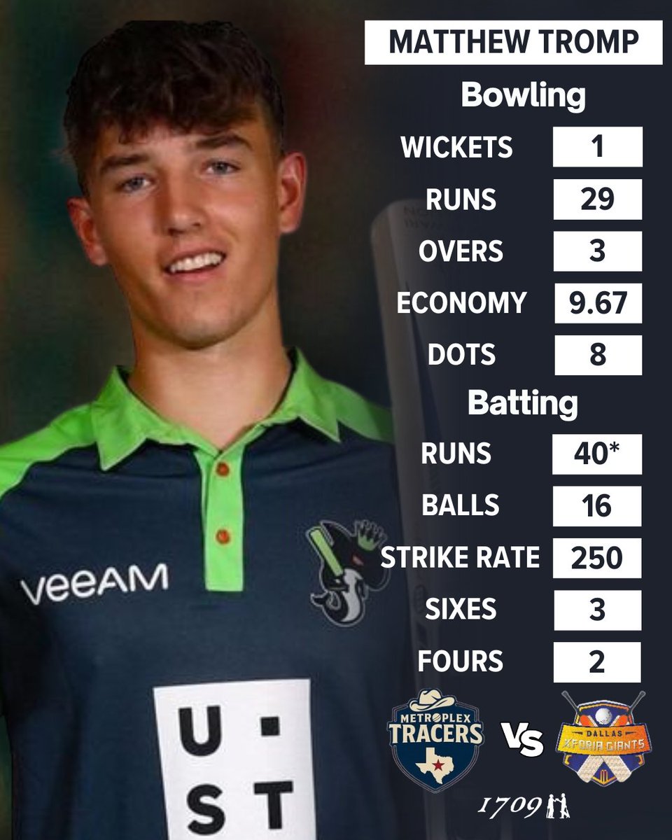 Tromp time in full swing! ⚡

40* (16) with 3 sixes and 2 fours — #MatthewTromp showed no mercy at the death! A strike rate of 250 and a wicket with the ball capped a power-packed performance for the Tracers. 🔥 <a href="/LA_KnightRiders/">Los Angeles Knight Riders</a> <a href="/MiLCricket/">Minor League Cricket</a>

#MetroplexTracers