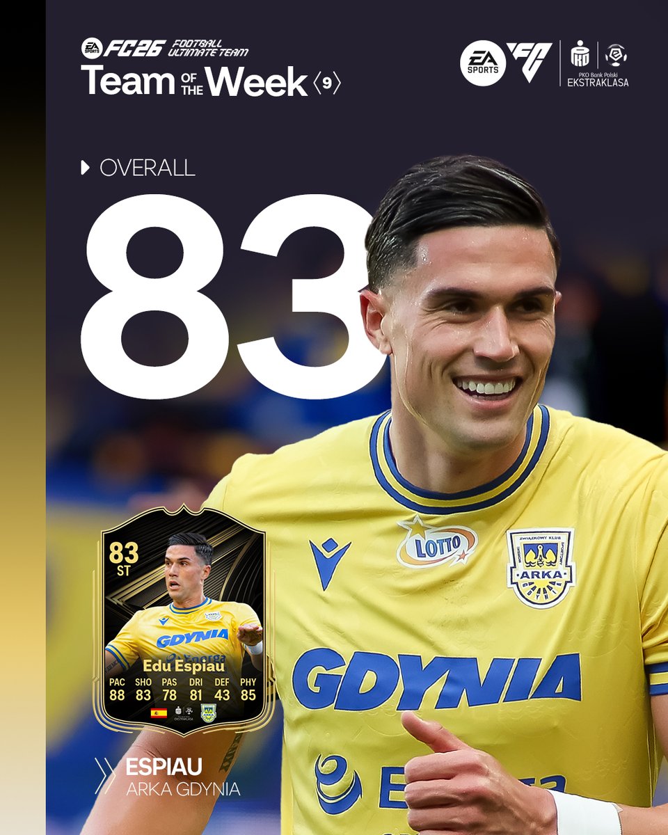 ⭐️ Edu Espiau w Team of the Week #FC26! 

To druga najwyżej oceniona karta piłkarza <a href="/_Ekstraklasa_/">PKO BP Ekstraklasa</a> w grze. 🎮