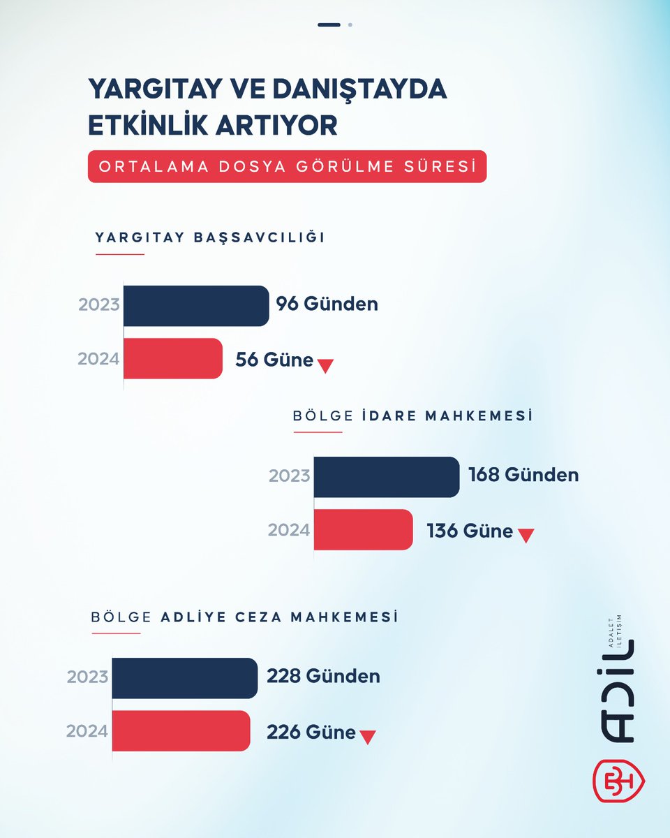 Yargıtay ve Danıştayda Ortalama Dosya Görülme Süresi