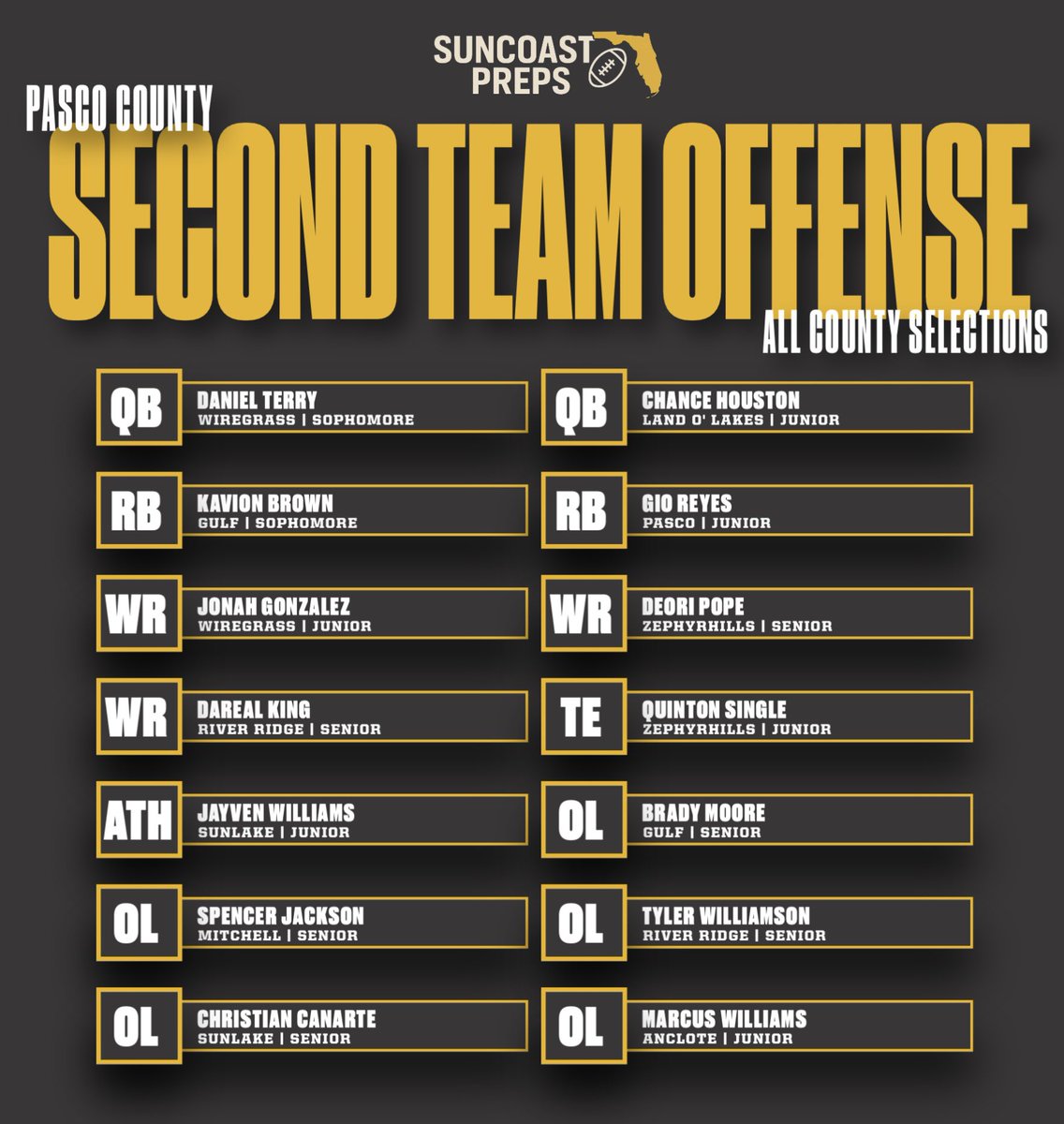 Suncoast Preps 2025 Pasco County Second Team Offense. Our picks for the county's top offensive performers this season.