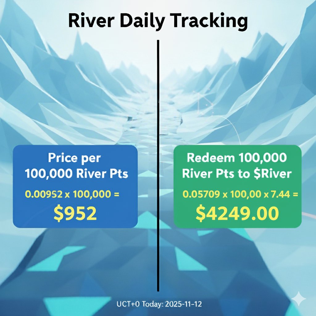 wngrnshu67709's tweet image. D46 - $RIVER will solve problems.

@RiverdotInc &amp;amp; @River4fun 

#RiverDailyTracking #RiverProtocol #RiverPts #RiverToken #DailyData #CryptoTracking #TokenPrice #PriceAnalysis #DeFi #Web3 #BNB #Binance #WLFI #Puffer #satUSD #TGE #Airdrops $RIVER #September #Stablecoin #리버 #야핑…