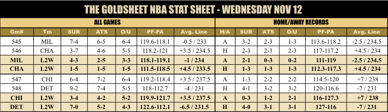 🤑 🏀 Get the November 12th edition of the GoldSheet NBA Stat Sheet at wt.buzz/tgs
We have useful betting trends and angles including spreads and totals for ALL 12 games on the docket! Don't miss out 💰