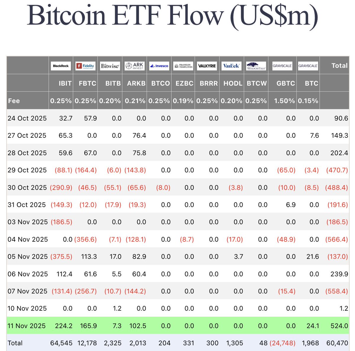 BTC The selling momentum on the spot ETF flows has stalled for the time  being. Price has held the $100K region for now as a lot of outflows and bad  sentiment had