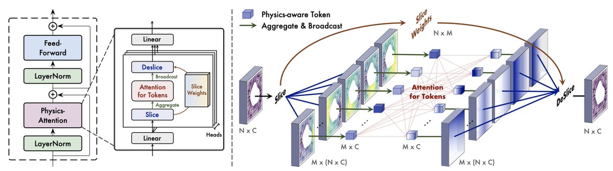 NVIDIAHPCDev's tweet image. 🌟 Highly Scalable Transolver is Now Optimized in PhysicsNeMo

Transolver (a leading CFD surrogate model), just got significantly enhanced for AI-Physics development:

⚡️ Performance Boost: Integrated with NVIDIA TransformerEngine for faster training and inference latency.

💾…