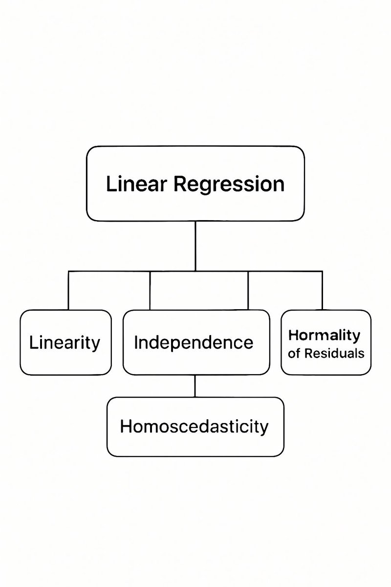 bugfree_ai's tweet image. Multicollinearity happens when predictors in linear regression are highly correlated.  
This can make your model unreliable!  
Check VIF and fix it before trusting your results.  

#DataScience #MLTips