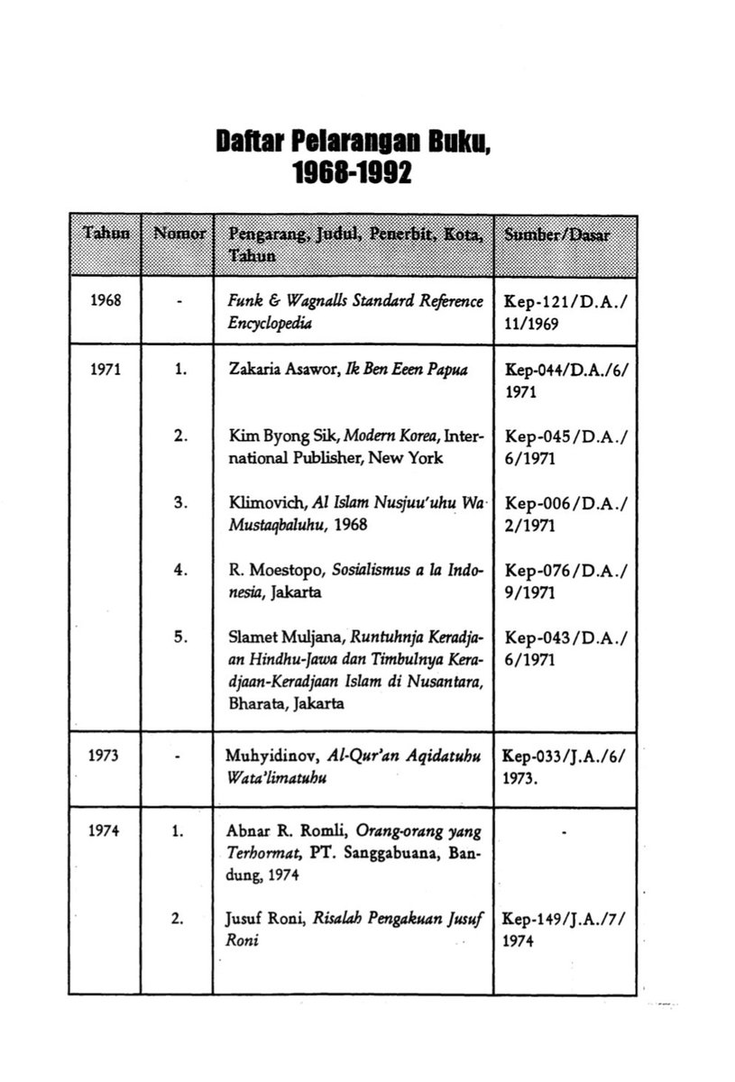Lengkap disini daftar buku yang dilarang Rezim Otoriter Soeharto (1969-1992). Sila unduh Menentang Peradaban: Pelarangan Buku di Indonesia. Barangkali berguna

 …51966perpustakaanonline.wordpress.com/2019/01/08/und…