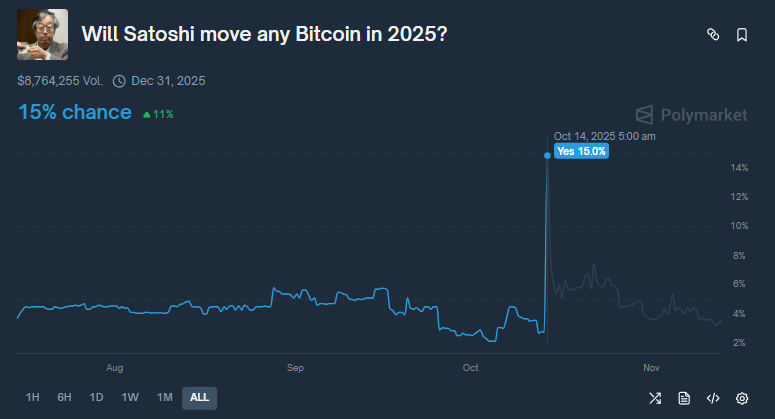 justs677's tweet photo. Sometimes markets give you good entry points

Take advantage of opportunities

You can try writing a bot that will monitor prices for trending events and, if the price rises too quickly in a given time period, send you a notification https://t.co/SS2krID9QD