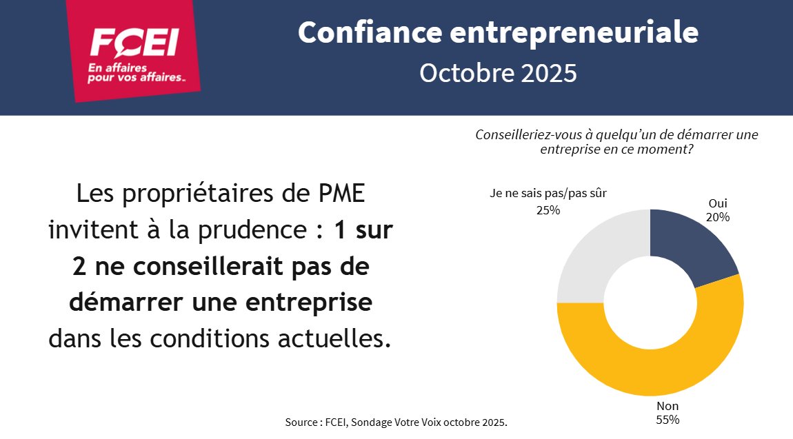 La moitié des propriétaires de PME jugent que ce n’est pas le moment de lancer une entreprise. Découvrez les avis de près de 3 000 entreprises sur la sécurité, l’entrepreneuriat et la confiance envers les gouvernements provinciaux 👉cfib-fcei.ca/fr/rapports-de…