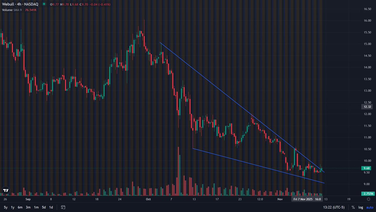 rtlogic's tweet image. $BULL  trying to breakout from falling wedge pattern