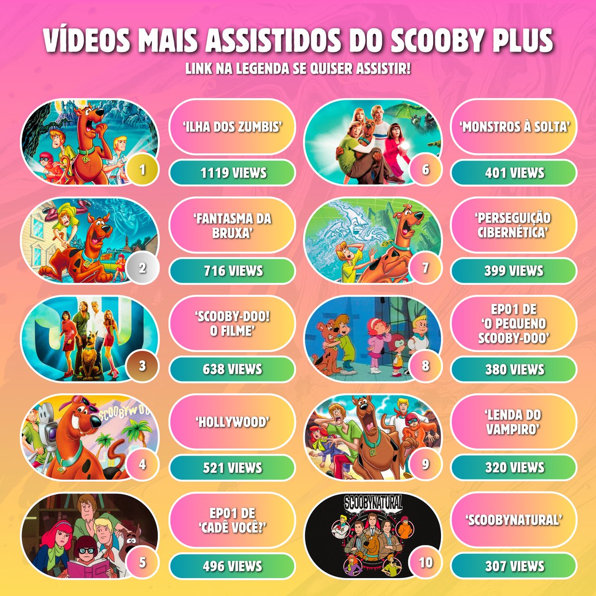 Já se perguntaram quais são os filmes e episódios mais assistidos por vocês no Scooby Plus?

Bom, aqui está o Top 10 atual da plataforma!

E esses e muitos outros (todos, na verdade) estão disponíveis totalmente de GRAÇA no link abaixo. 🔎
— bit.ly/scoobyplus