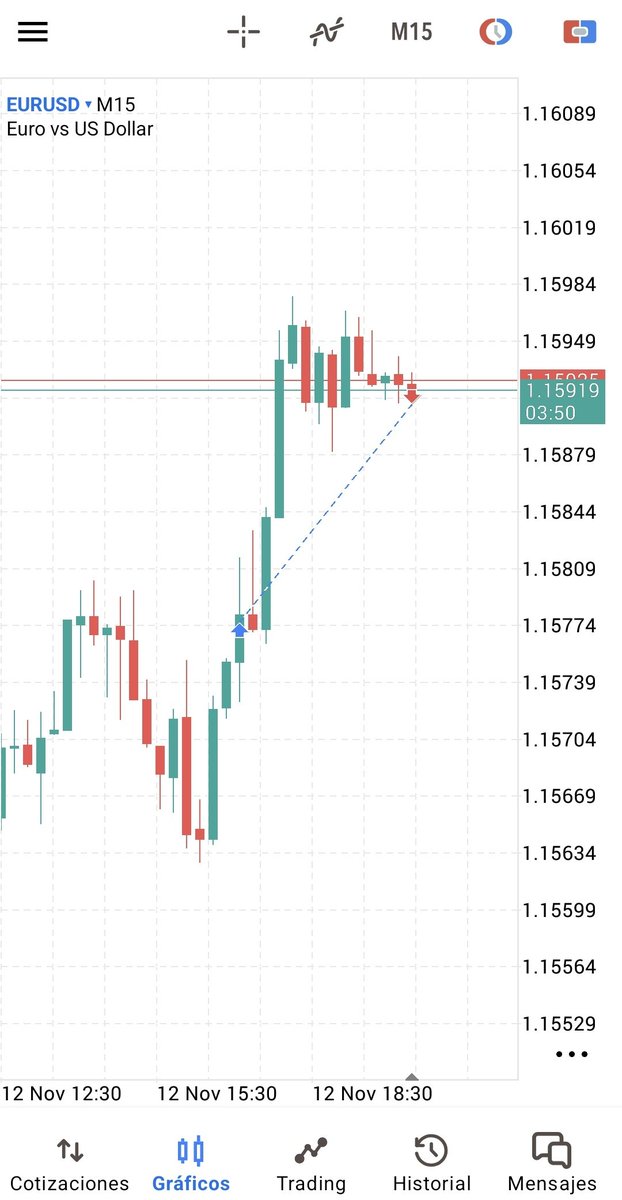 $EUR +1,2R cerramos antes del objetivo que era el alto de ayer y daba 2R por temas de horarios.

Un clásico NY reversal en M15, una lastima que el día en general no haya movido nada. Recuperamos el SL de ayer. Esta es la realidad del trading 🤝