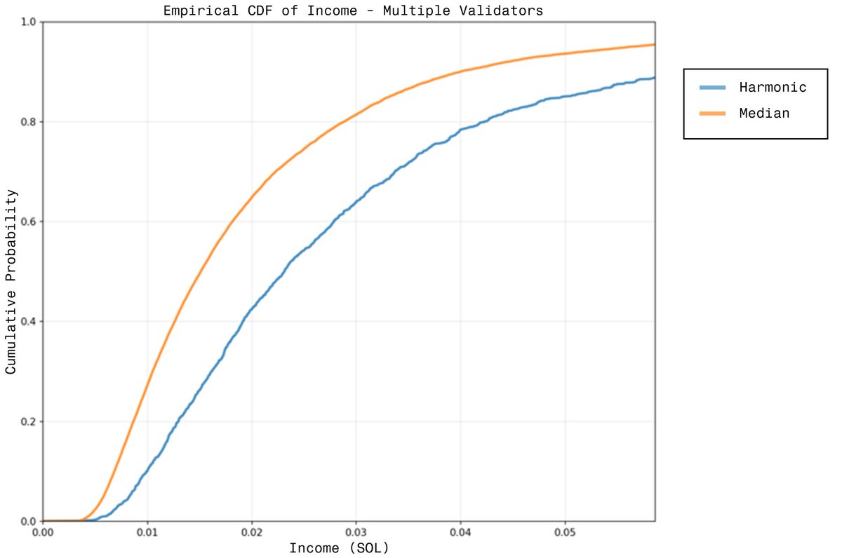 Harmonic has been live on mainnet for over a month. 

It has produced tens of thousands of blocks with three concurrent block builders, averaging &gt;130% median validator income.