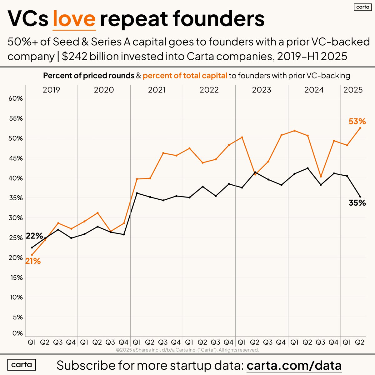 PeterJ_Walker's tweet image. VCs love repeat founders. 

50%+ of Seed/Series A capital is going to repeats so far in 2025.

Is this a net good for startups as an ecosystem?