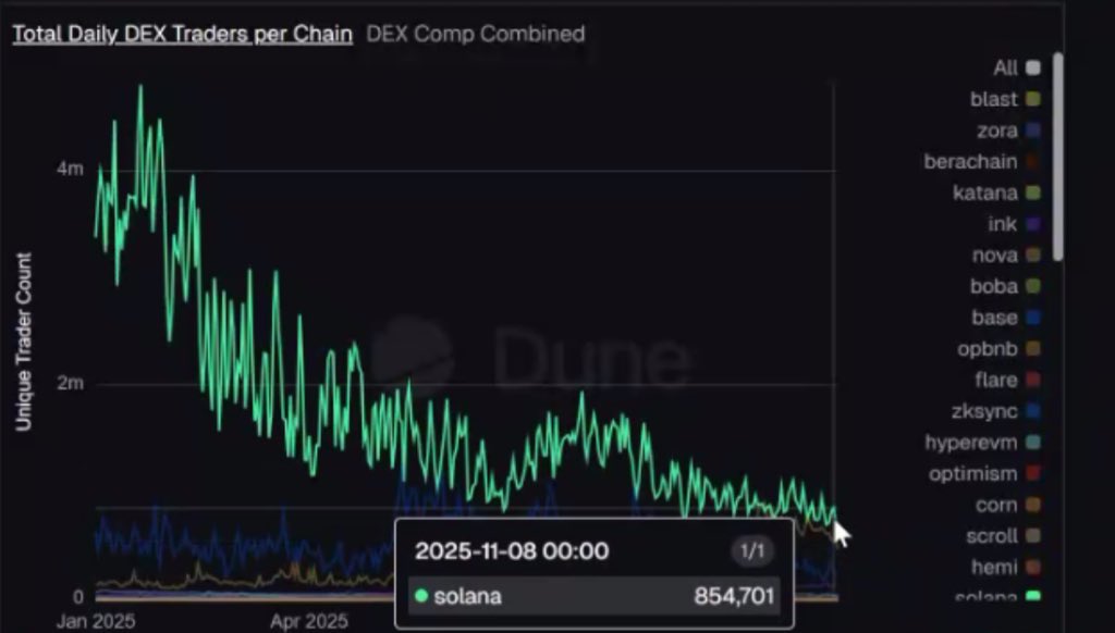 There are less traders on dexs