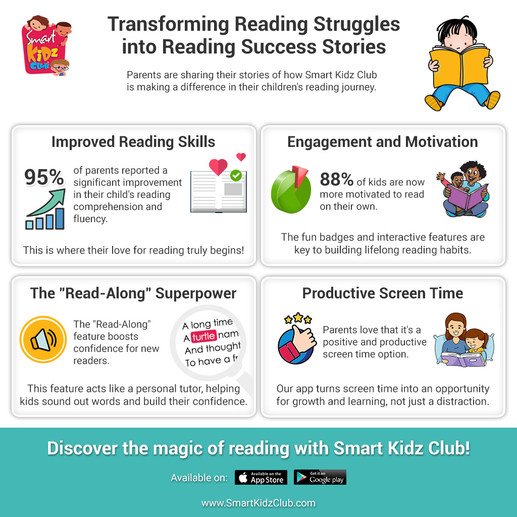 smartkidzclub's tweet image. We’re thrilled to share insights from our Parent Survey! 💫 Families worldwide are using @SmartKidzClub to inspire literacy, confidence &amp;amp; a love for reading. 🌍📚 Every story reminds us why we do what we do—help kids discover their reading superpower! 💪 #ReadingForAll #edtech