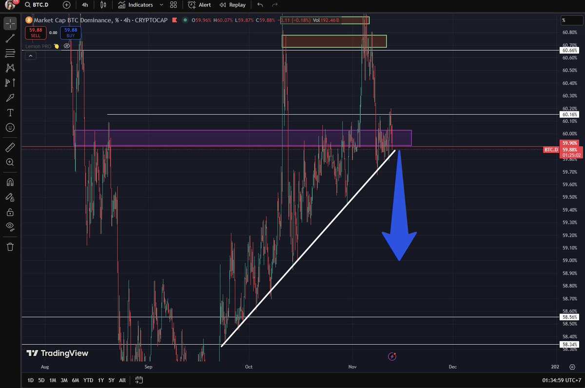i can see we almost there $btc.d
alt season? ....