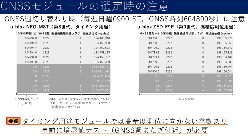 ZEP_Engineering's tweet image. ［GPS測位　超入門］

GNSSレシーバの多くは，「週」ごとに，時刻カウンタをリセットする．連続位相が必要なアプリ開発時は要注意

x.gd/U3eIb

#gnss #ublox