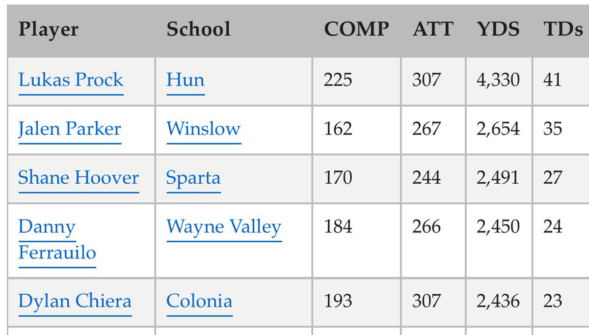 <a href="/DannyFerrauilo/">Danny Ferrauilo11</a> #4 in the STATE in passing

That’s back to back years finishing in the top 5… over 5K yards in his career 1 of 2 players to EVER reach that mark. 

One of the best careers in Passaic County History