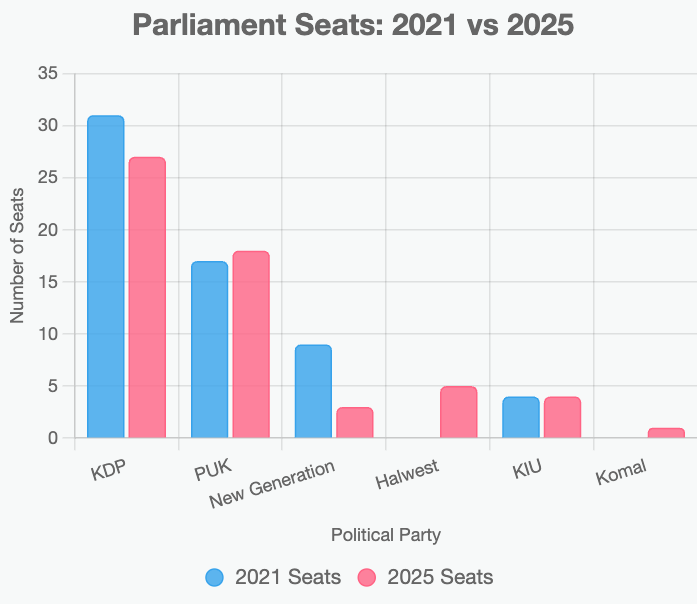 vvanwilgenburg's tweet photo. Kurdish parties’ seat changes in the new Iraqi parliament (2025 vs. 2021) based on preliminary results: https://t.co/iUQR6TQ13F
