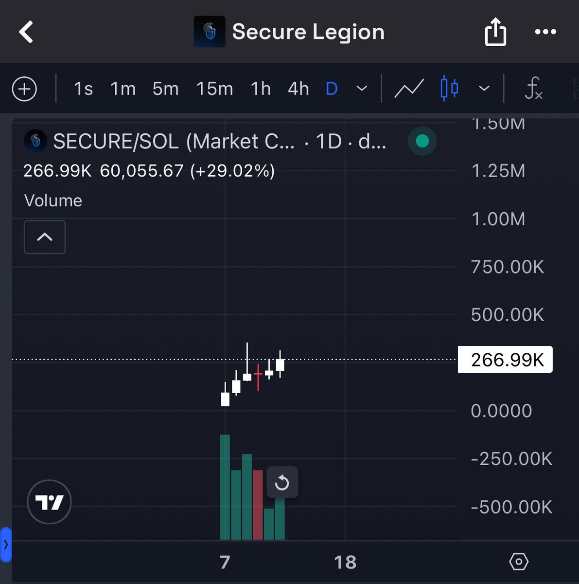 tradoorr_'s tweet image. 1D chart is very strong here

DYOR and see why I bought

Sensing millions on Tech, Privacy, Utility

$SECURE