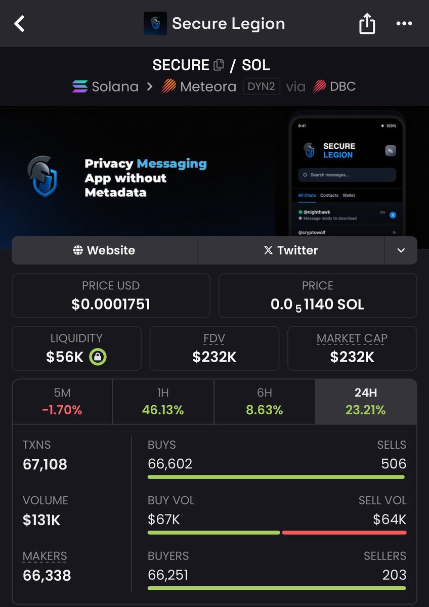tradoorr_'s tweet image. 1D chart is very strong here

DYOR and see why I bought

Sensing millions on Tech, Privacy, Utility

$SECURE
