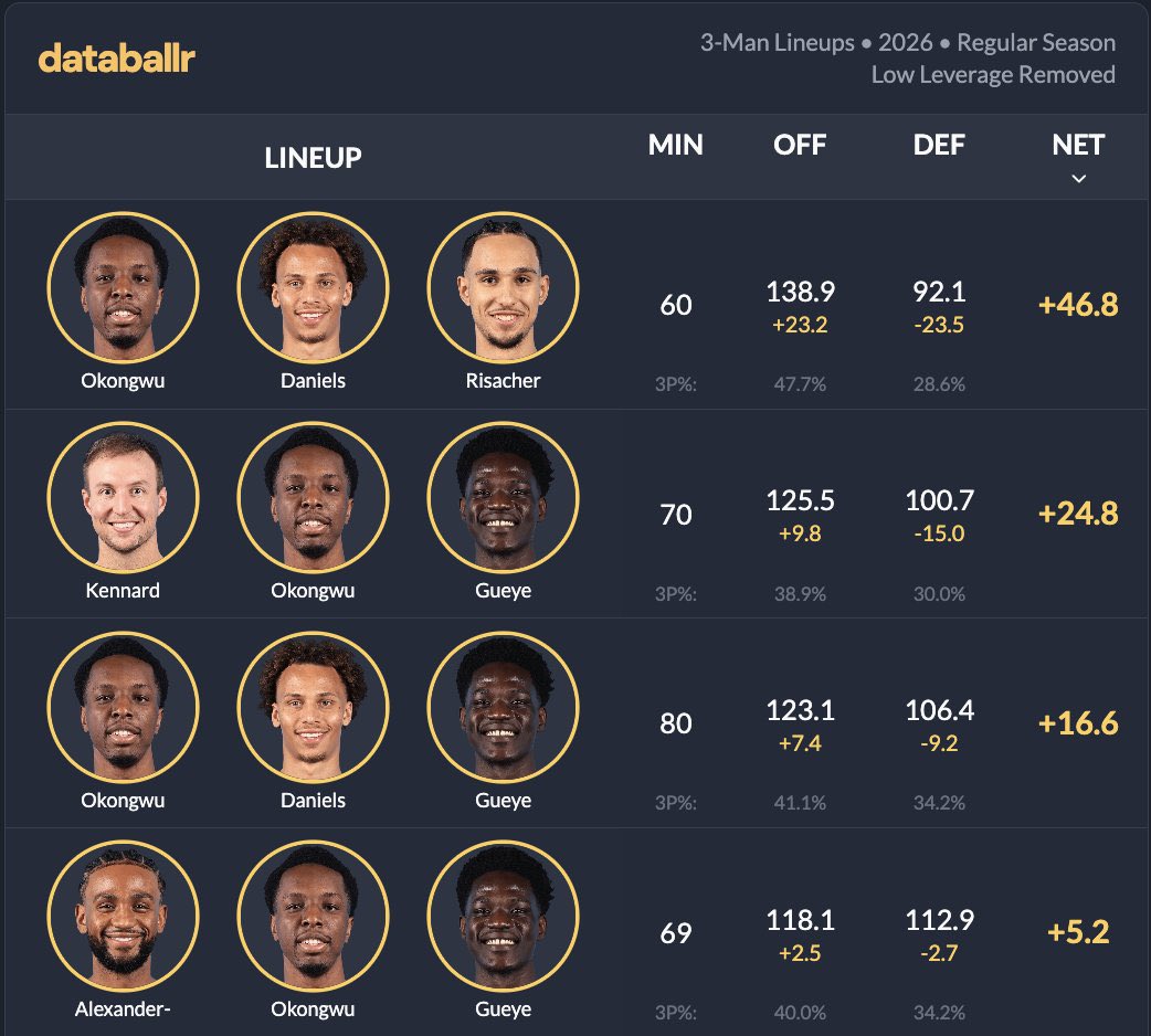 the Hawks best 3-man rotations, according to <a href="/databallr/">databallr</a> 👀

1️⃣Daniels, Risacher, Onyeka
▫️+46.8 Net Rating

2️⃣Kennard, Gueye, Onyeka
▫️+24.8 Net Rating

3️⃣Daniels, Gueye, Onyeka
▫️+16.6 Net Rating

4️⃣NAW, Gueye, Onyeka
▫️+5.2 Net Rating